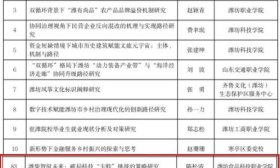 喜报！这所学校在潍坊市社会科学规划重点研究课题中成功立项
