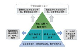 专业群介绍|青岛港湾职业技术学院港口机电专业群