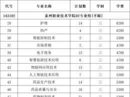 关注！泰州职业技术学院2025年江苏省高考统招批次征求平行志愿计划公布！