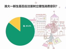 准大一新生暑期消费首选电子产品，其次是考驾照