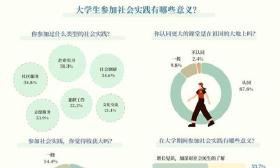 调查：近九成受访大学生认同更大的课堂在祖国大地上