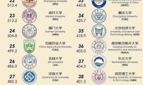 2025大学排名大洗牌！清华北大稳坐宝座，南科大32名逆袭！