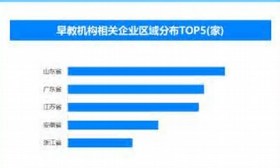 免保育教育费将惠及1200万人 现存早教机构企业超32.6万家