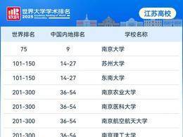 江苏上榜高校数全国第一！2025软科世界大学学术排名发布