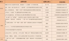 市级获奖名单公布！济南高新区斩获4项特等奖、8项一等奖！