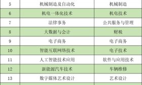 注册入学9月24日填报志愿！泰山科技学院19个专业可选