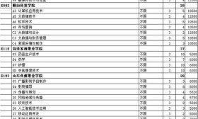 夏季高考还有6663个！山东2025高考注册入学招生计划公布