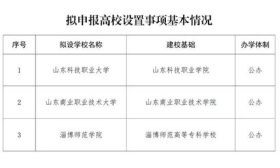 山东3所专科院校拟升本！今日起公示！