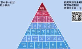 在南京，上四星级高中有多难？考多少分才能上四星高中？